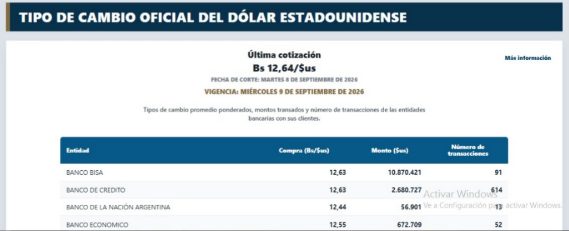 BCB fija el dólar oficial en Bs 12,64 y marca nuevo récord