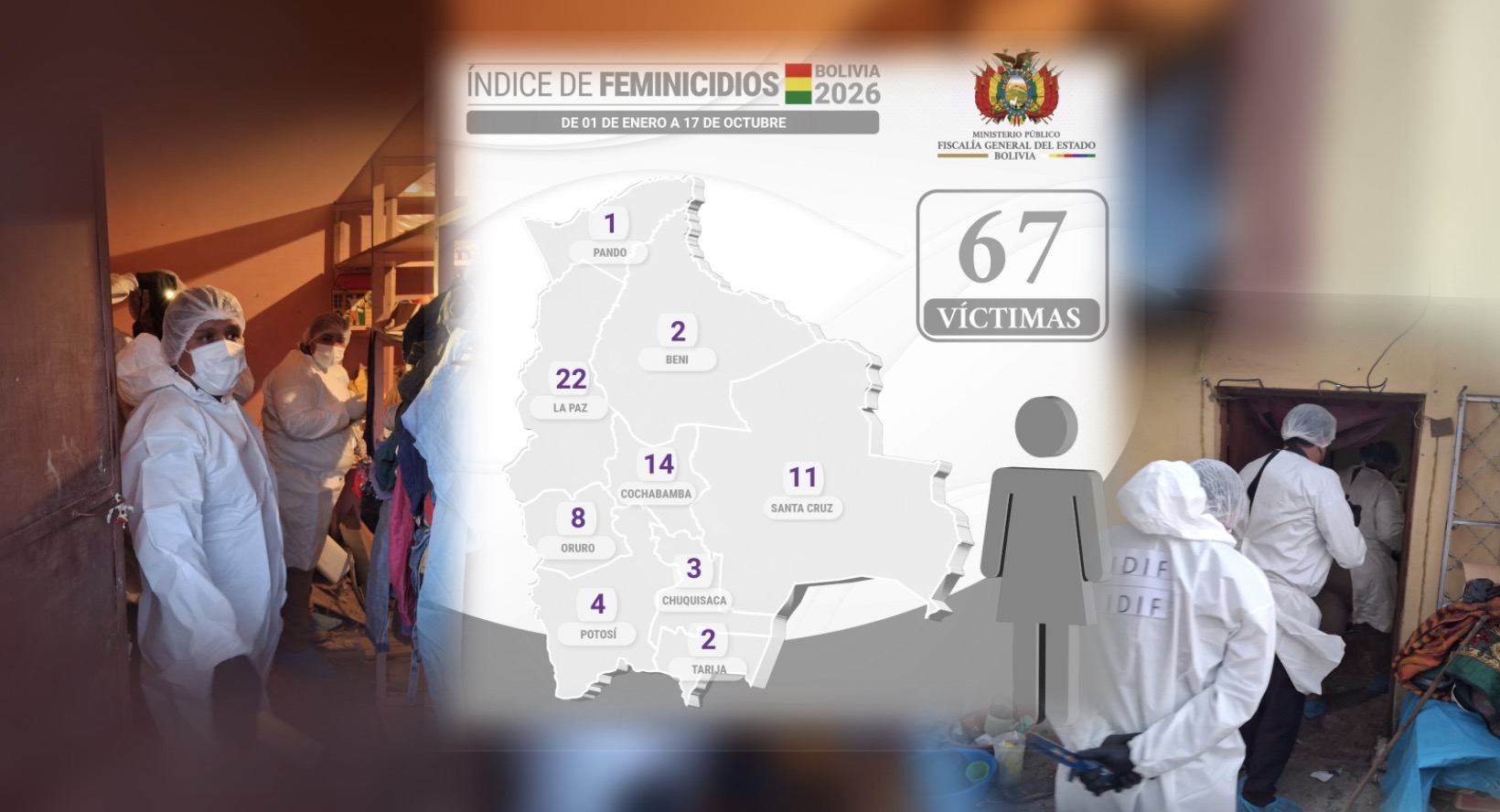 Cochabamba: cifra de feminicidios sube a 14, tras hallazgo de una mujer enterrada en una habitación