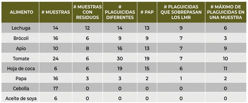 Cuadro 2: Resumen de los resultados encontrados en las muestras de verduras. (Ciudadanía)