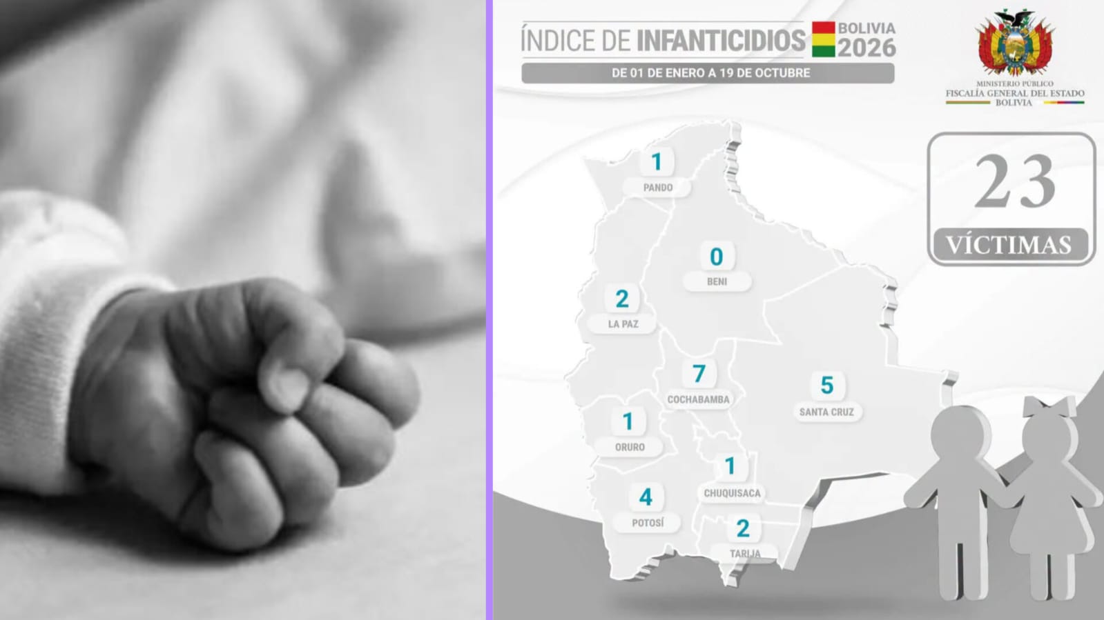 Alarma por infanticidios: van 23 casos de enero a octubre y los últimos cuatro sacuden a Potosí